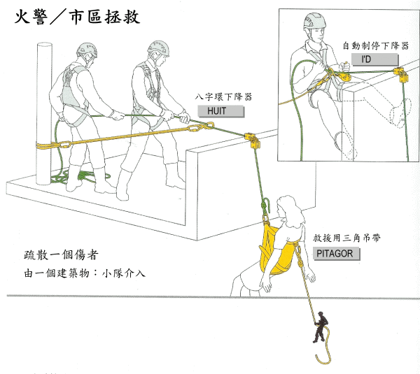 救援器材在火災及市區拯救的應用圖