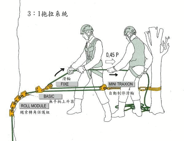 救援器材的應用：3:1拖拉系統