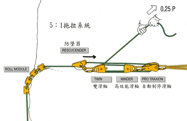 救援器材的應用：5:1拖拉系統