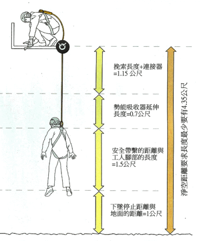 淨空距離長度最少要有4.35公尺