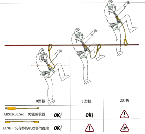 墜落係數=墜落距離/繩索或挽索在系統內的長度