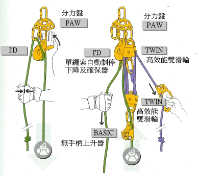 利用垂降器材可輕易的將工人送入人孔洞中