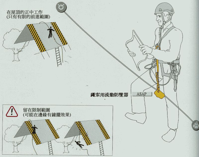 PETZL器材在支架和屋頂的應用